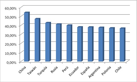 Paises mayor indice infeccion 2011